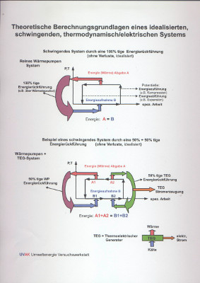 TEG-Diagramm